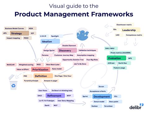 Visual Guide To Product Management Frameworks