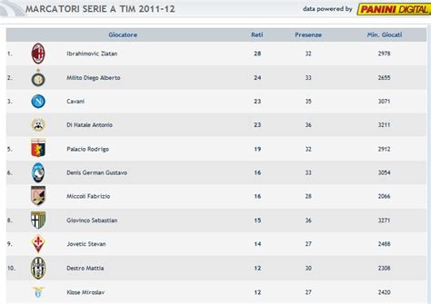 Vediamo nel dettaglio la classifica generale e i risultati della 35^ giornata. Classifica marcatori Serie A 2011/2012 definitiva: vince ...