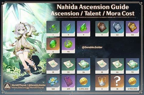 Genshin Impact Kusanali Materials Ascension Resources And Talent Books