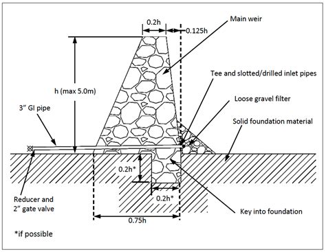 How To Build A Weir Dam Builders Villa