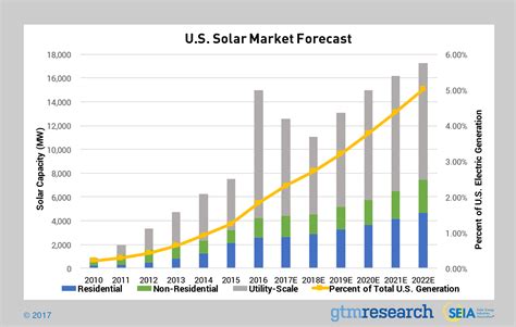 The Emerging United States Solar Market Seeking Alpha