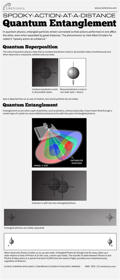 How Quantum Entanglement Works Infographic Live Science