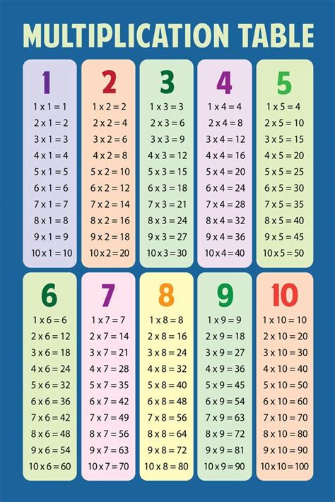 Math Multiplication Table Blue Educational Chart Poster 24x36 Inch Ebay
