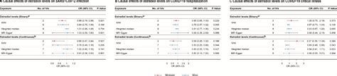 Sex Specific Causal Effects Of Serum Sex Hormones On Covid 19