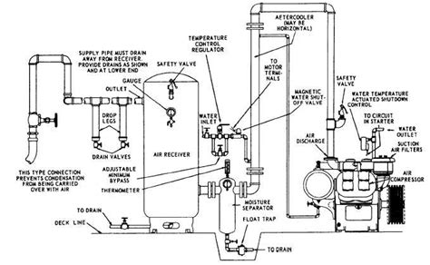 Regulation 5 appointment of compressed air contractor 11. Compressed Air System Installation Guide