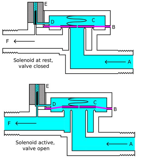 Solenoid Valves Working Principle And Function Pdf Linquip