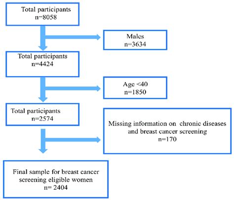 flowchart describing breast cancer screening sample selection download scientific diagram