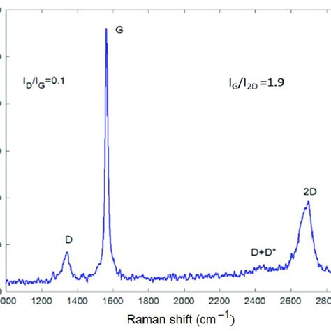 Raman Spectrum Of G Mu2 Download Scientific Diagram