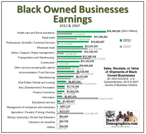 Black Owned Businesses Statistics