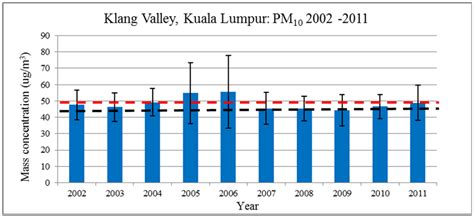 Reported anonymously by 35,533 kuala lumpur employees. Annual average of PM 10 mass, Klang Valley, Kuala Lumpur ...
