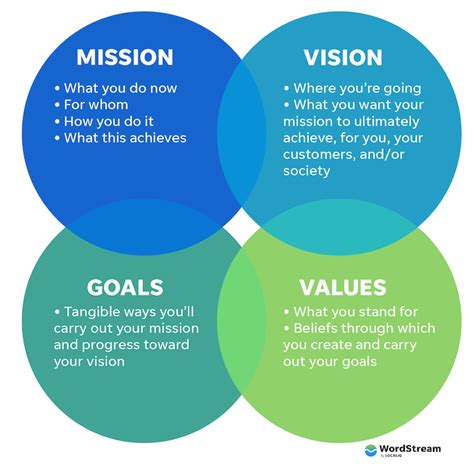 The Art Of Crafting A Compelling Vision And Mission Statement A Guide
