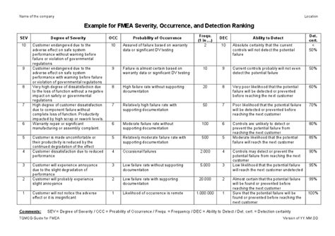 Fmea Occurrence Rating Scale