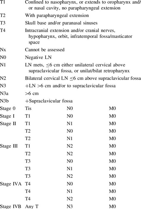 Ajcc Staging Criteria For Nasopharyngeal Carcinoma