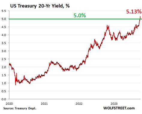 20 Year Treasury Yield Spikes To 513 Yield Curve Gets Ready To
