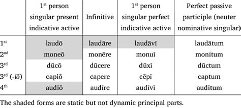 Principal Parts Of Five Latin Verbs Download Table