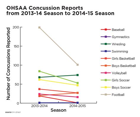 Football Not Only Sport Facing Concussion Issues Woub Public Media