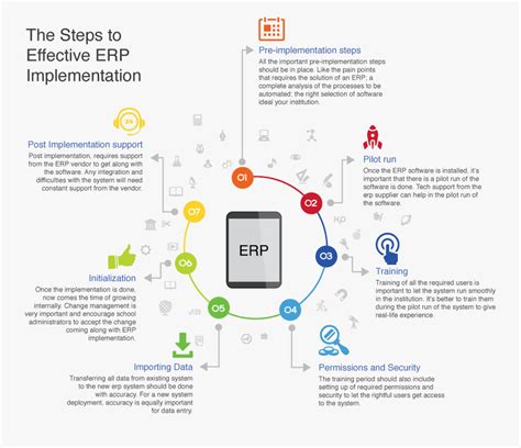 Infographic The Steps To Effective Erp Implementation E Learning Feeds