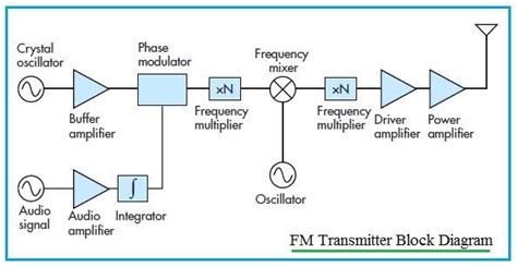 Fm Transmitter And Receiver Block Diagram Circuit