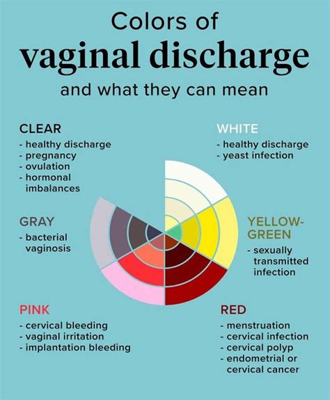 All Types Of Vaginal Discharge What Do They Really Indicate Medical