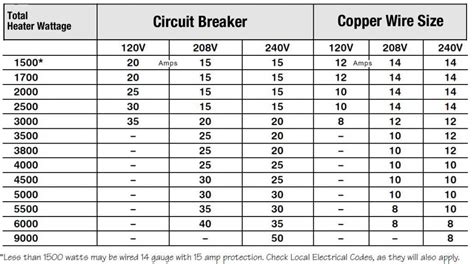 Wire Sizing Chart National Electrical Code