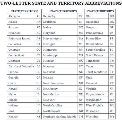 TWO LETTER STATE AND TERRITORY ABBREVIATIONS CUSTSUPP