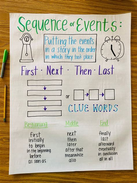 Sequencing Events Anchor Chart In Sequencing Anc Vrogue Co
