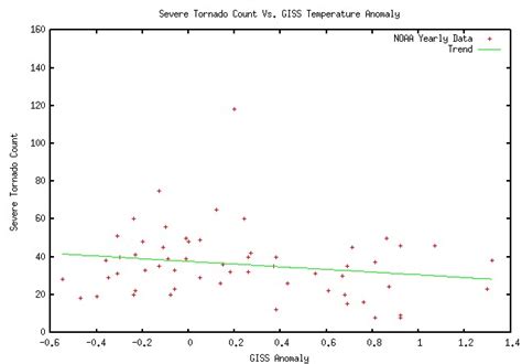 Severe Tornadoes Are Associated With Cold Years Real Climate Science