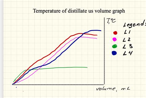 Solved Based On The Graph From Simple And Fractional Distillation
