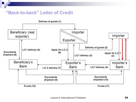 Sblc Standby Letter Of Credit Field 41d And 41a Available With By