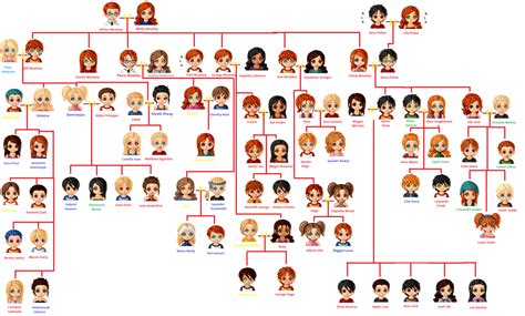 Harry potter family tree, Weasley family tree, Weasley family