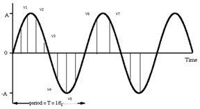 It is given in equation (15). Average Value of an AC Wave | Triangle wave, Waves, Sine wave