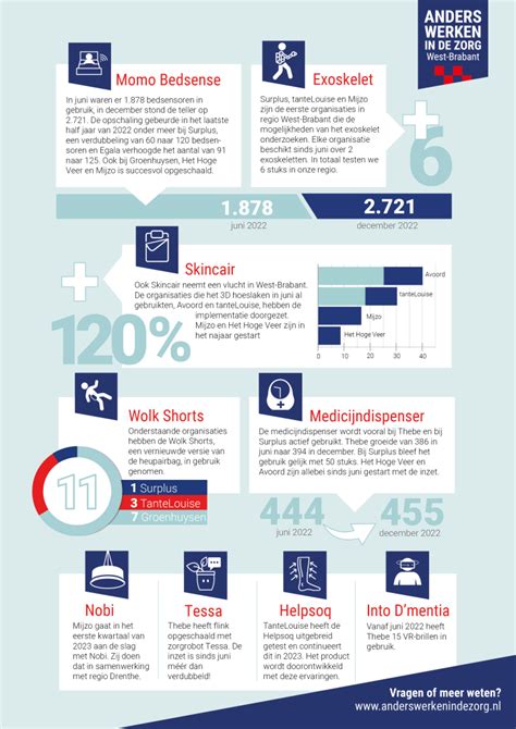 Infographic Resultaten 2022 Regio West Brabant Anders Werken In De Zorg