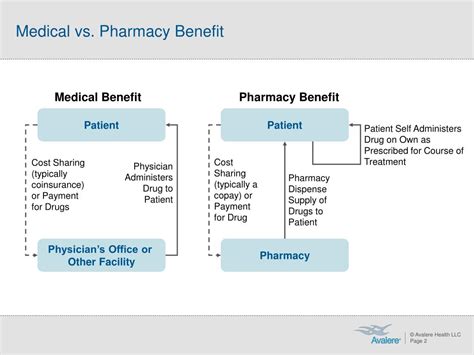 Ppt Overview Of Coverage Of Drugs Under The Medicaid Medical Benefit