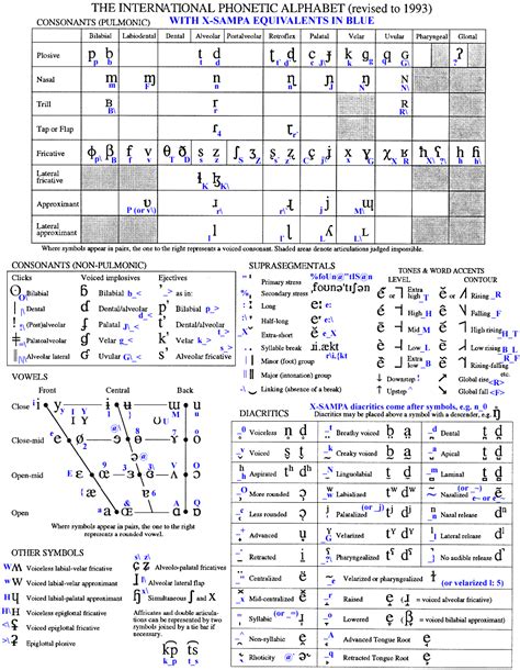 International Phonetic Alphabet Vowel Chart For An Introductory Guide