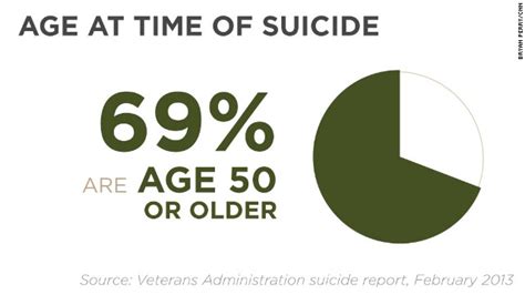 Why Suicide Rate Among Veterans May Be More Than 22 A Day