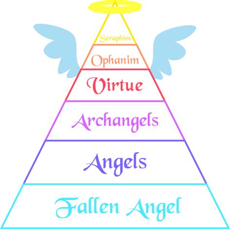 Rank Chart Angels By Britishmindslave Angels And Demons Angel