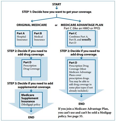 Medicare Planning Insurance That Fits