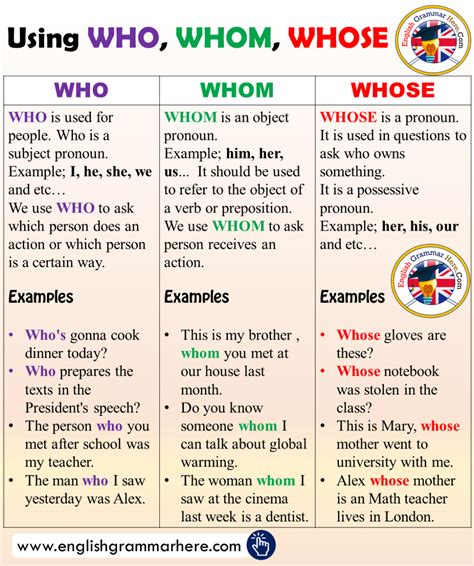 Using Who Whom Whose And Example Sentences In English English Grammar Here English Writing