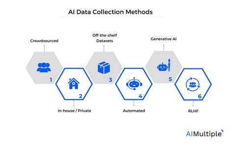 Top 6 Data Collection Methods For Ai And Machine Learning