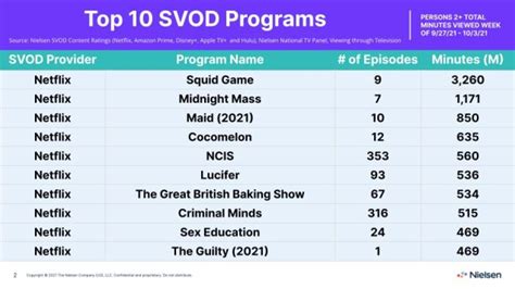 Netflixs Squid Game Viewership Marks A Streaming High For 2021 Observer