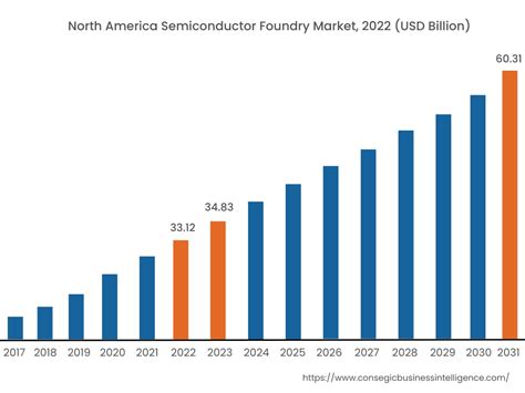 Semiconductor Foundry Market Size Share Trends Forecast 2030
