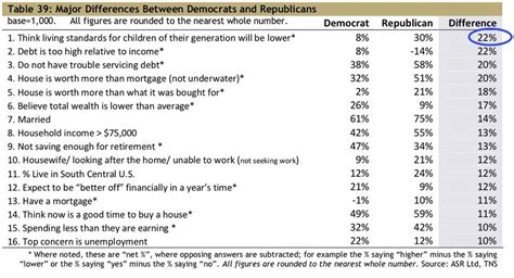 Differences Between Republicans And Democrats Business Insider
