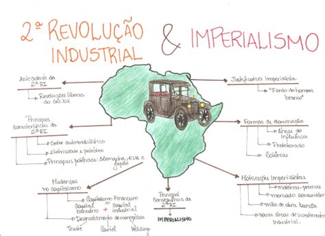 Mapas Mentais Segunda Revolução Industrial e Imperialismo Imago