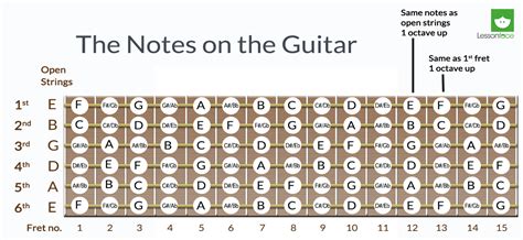 Printable Guitar Fretboard Notes Printable World Holiday