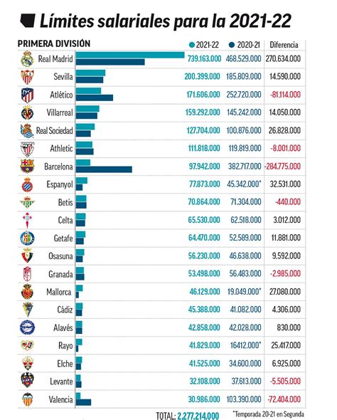 La Liga Santander Los Límites Salariales De Laliga Santander ¡el