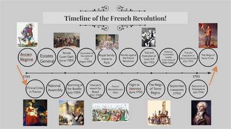 Timeline Of The French Revolution By Miss Fleming