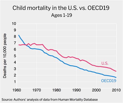 Americas Infant Mortality Rate Higher Than Other Rich Countries Time