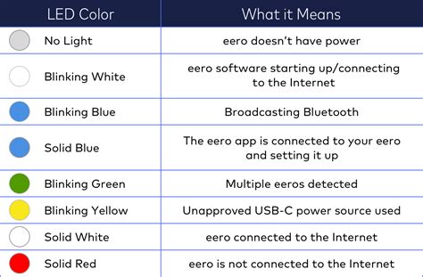 What Color Should My Eero Light Be Scroggytrautman