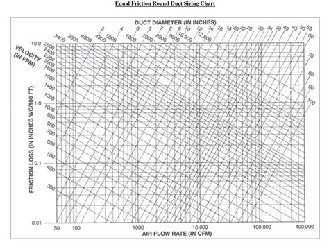 Cfm Chart For Duct