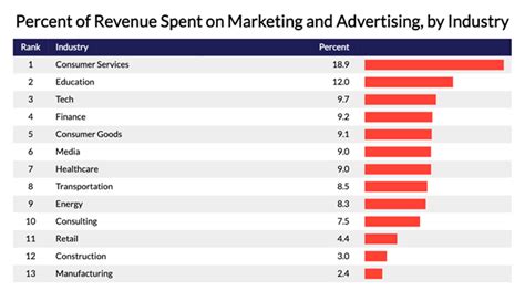 What Percentage Of Gross Revenue Should Be Used For Marketing